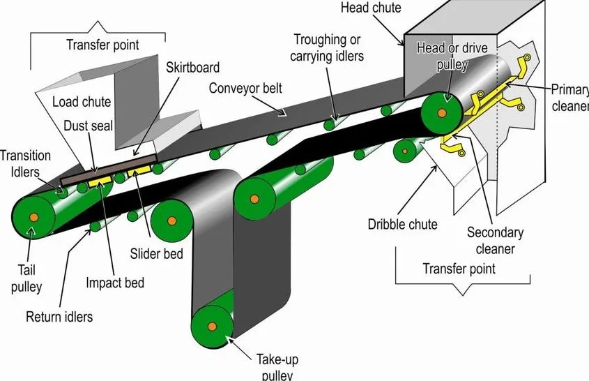 Pengertian Conveyor: Fungsi, Jenis dan Komponenya Yang Tepat - Finoo.id