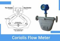 Apa itu Coriolis Mass Flow Meter